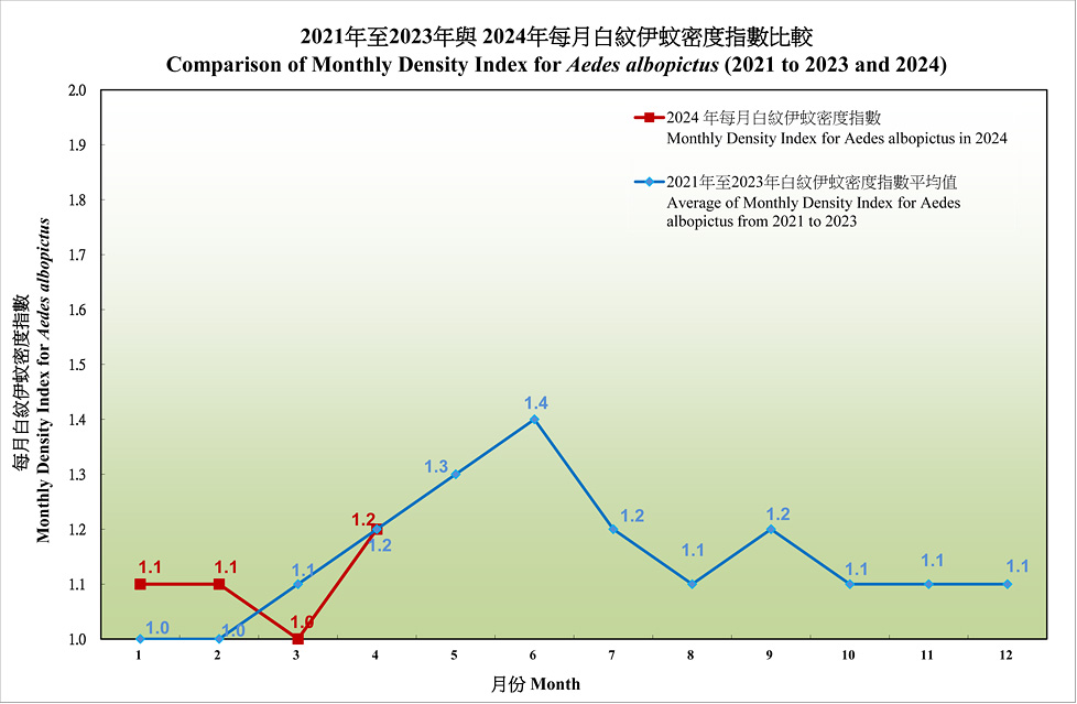 2021年至2023年与 2024年每月白纹伊蚊密度指数及密度指数的趋势图