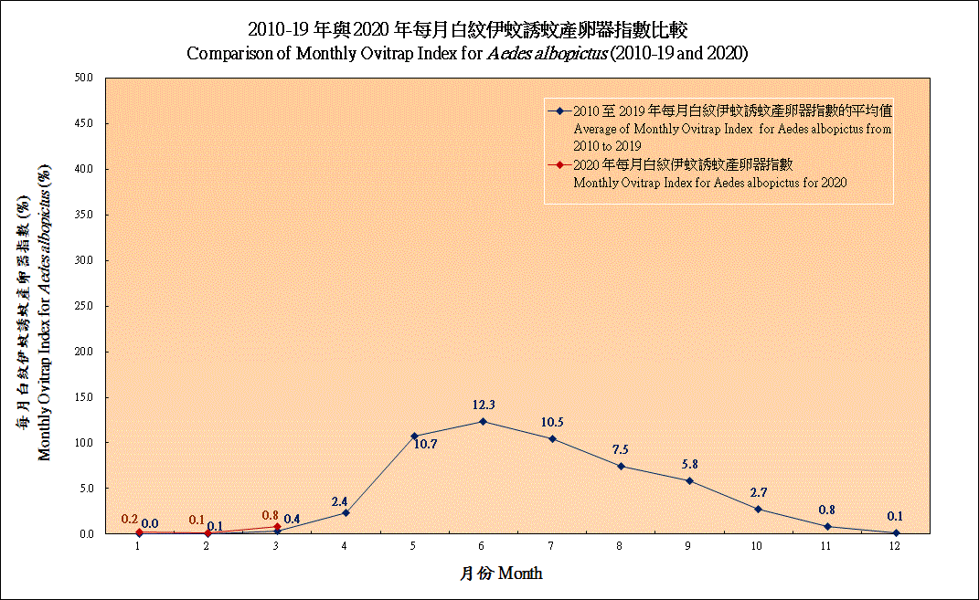 Dengue Fever Ovitrap Index Update