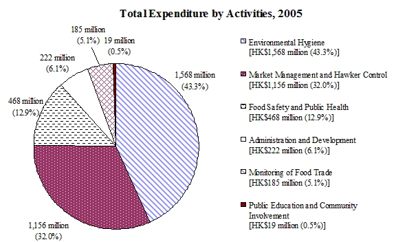 Breakdown of Expenditure by Activities (Chart)