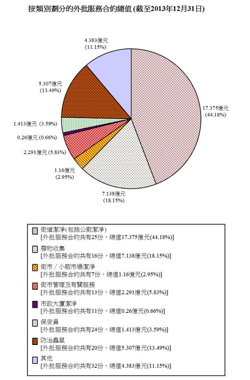 按類別劃分的外判服務合約總值 (截至2013年12月31日)圖表
