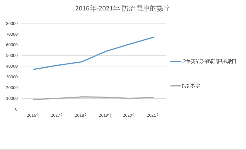 2016年至2021年防治鼠患的數字
