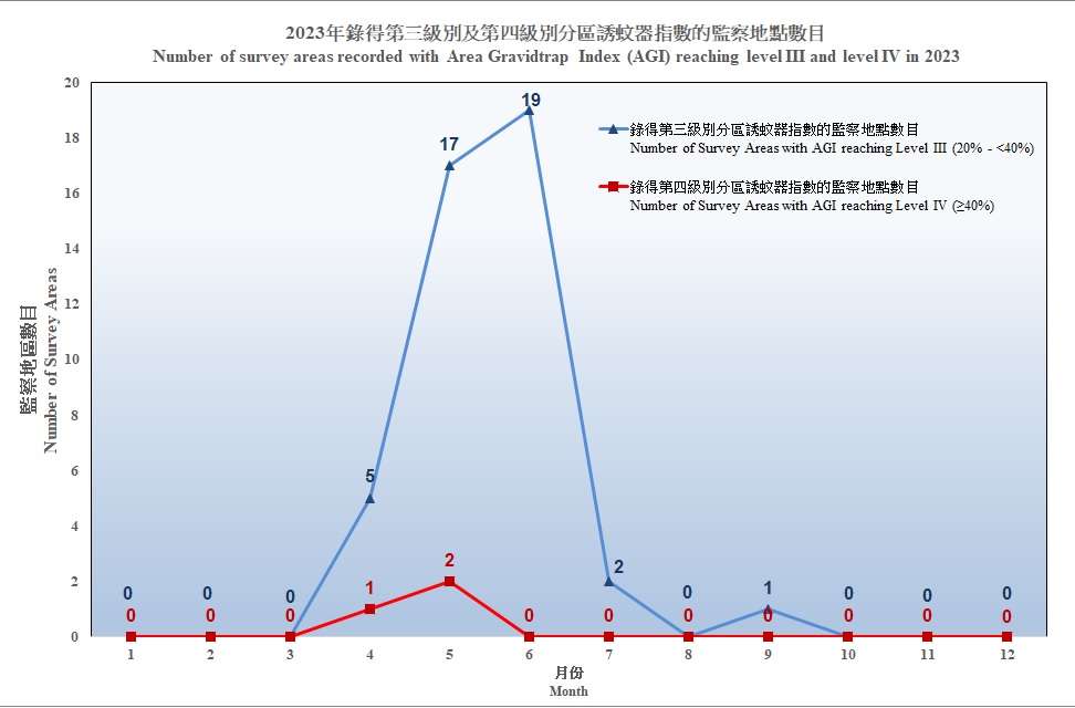 2022年與2023年每月白紋伊蚊誘蚊器指數及密度指數的趨勢圖