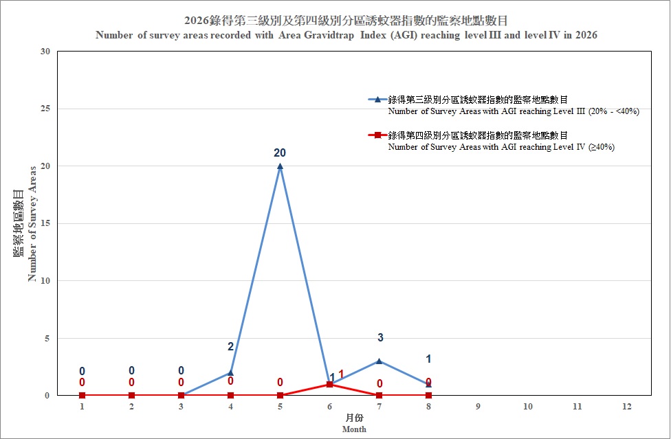2026年錄得每月誘蚊器指數級別達三級及四級的監察地區數目