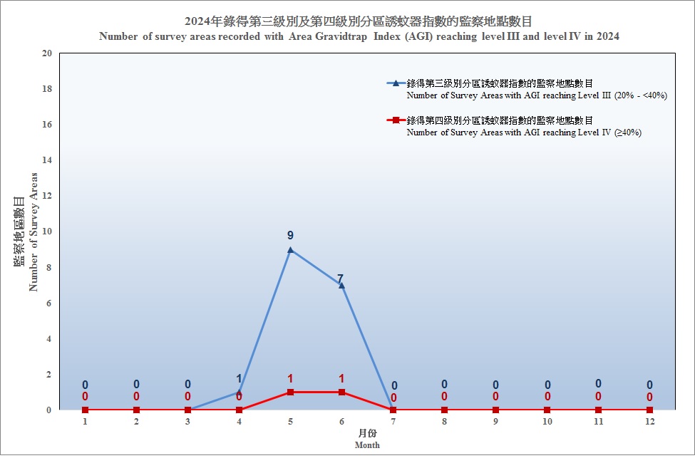 2024年每月白紋伊蚊誘蚊器指數及密度指數的趨勢圖