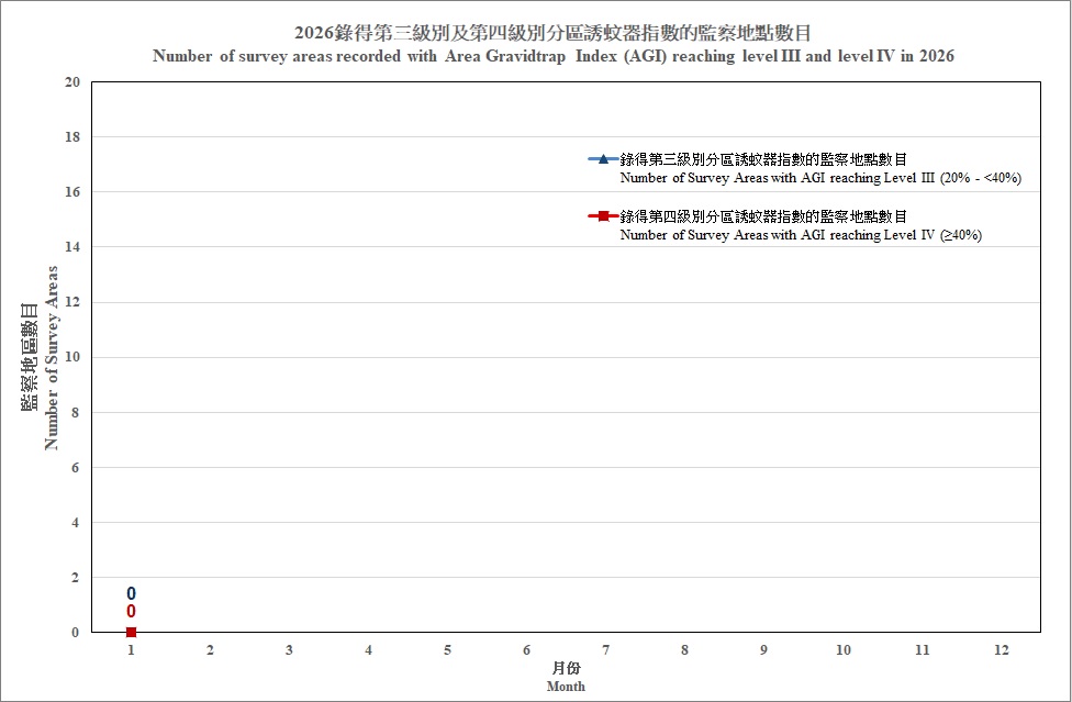 2026年錄得每月誘蚊器指數級別達三級及四級的監察地區數目
