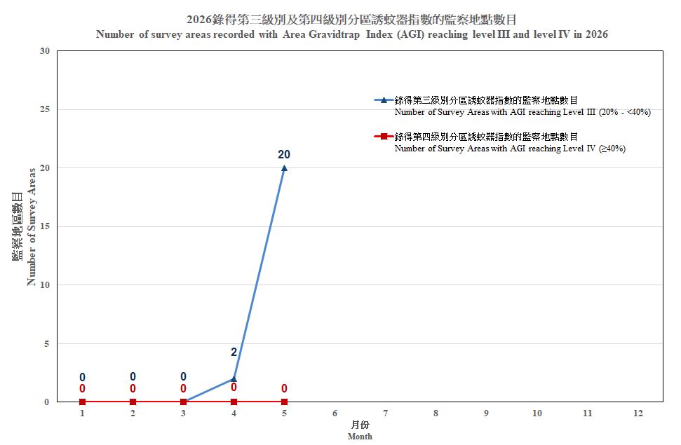 2026年录得每月诱蚊器指数级别达三级及四级的监察地区数目