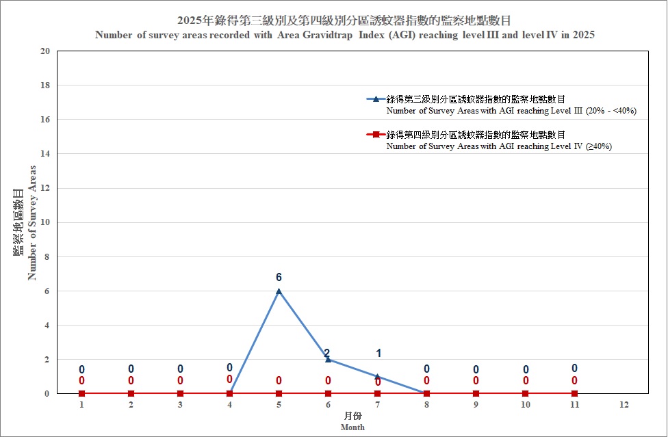 Image of Number of survey areas recorded with Area Gravidtrap Index reaching level III & level IV 2025