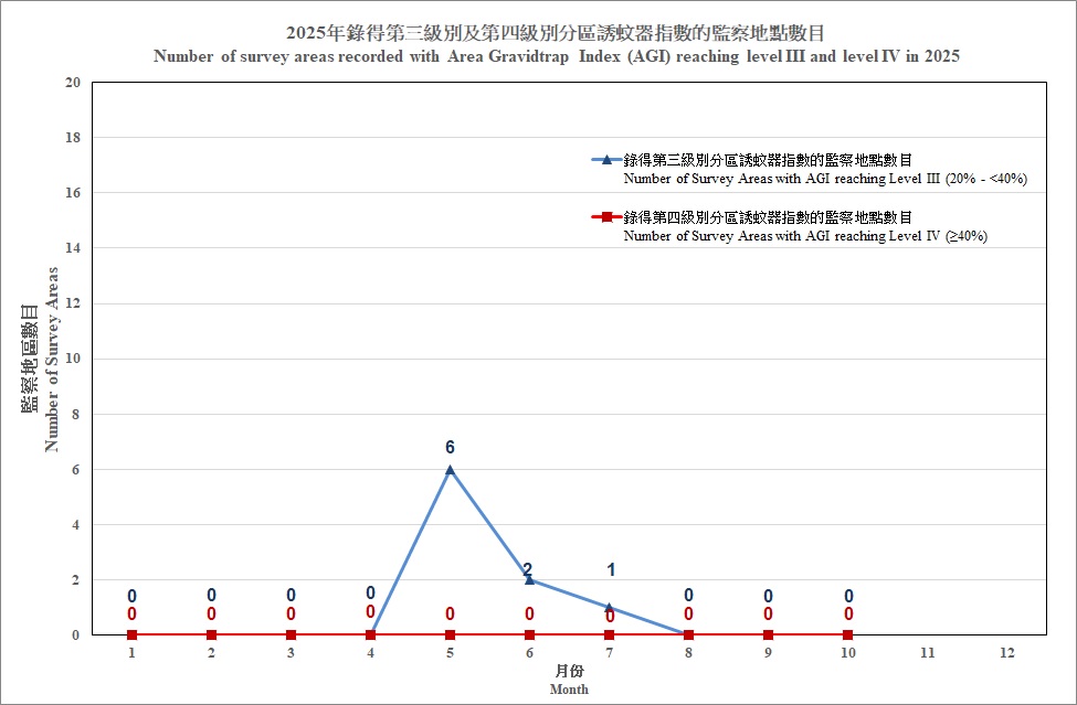 2025年录得每月诱蚊器指数级别达三级及四级的监察地区数目