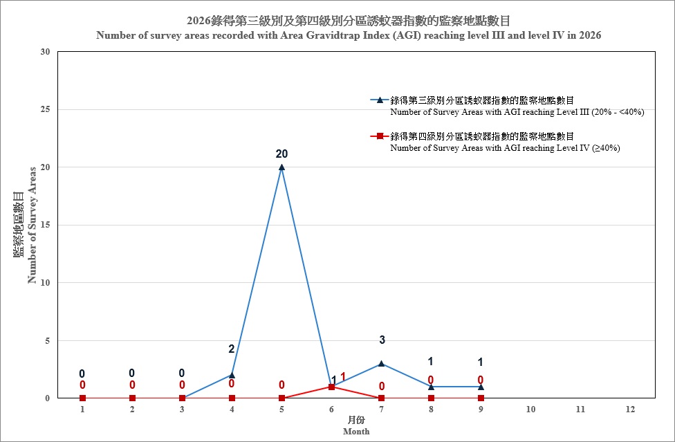 2026年錄得每月誘蚊器指數級別達三級及四級的監察地區數目