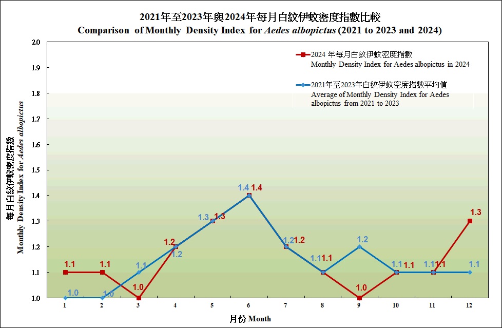 2021年至2023年與 2024年每月白紋伊蚊密度指數及密度指數的趨勢圖