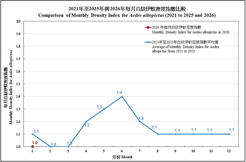 2020年與2021年每月白紋伊蚊誘蚊器指數及密度指數的趨勢圖