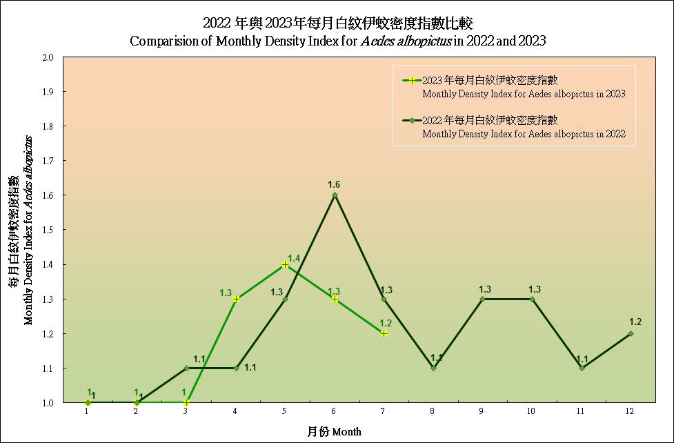 2020年與2021年每月白紋伊蚊誘蚊器指數及密度指數的趨勢圖