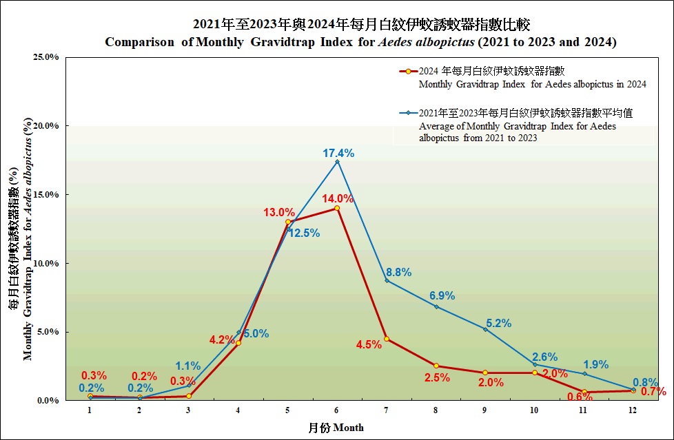 2021年至2023年與 2024年每月白紋伊蚊密度指數及密度指數的趨勢圖