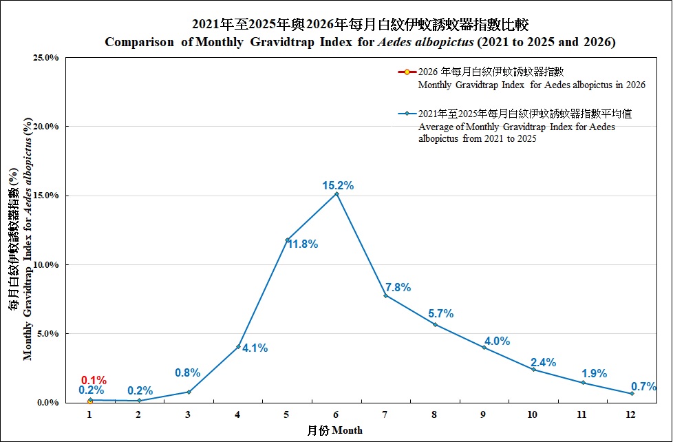 2020年與2021年每月白紋伊蚊誘蚊器指數及密度指數的趨勢圖