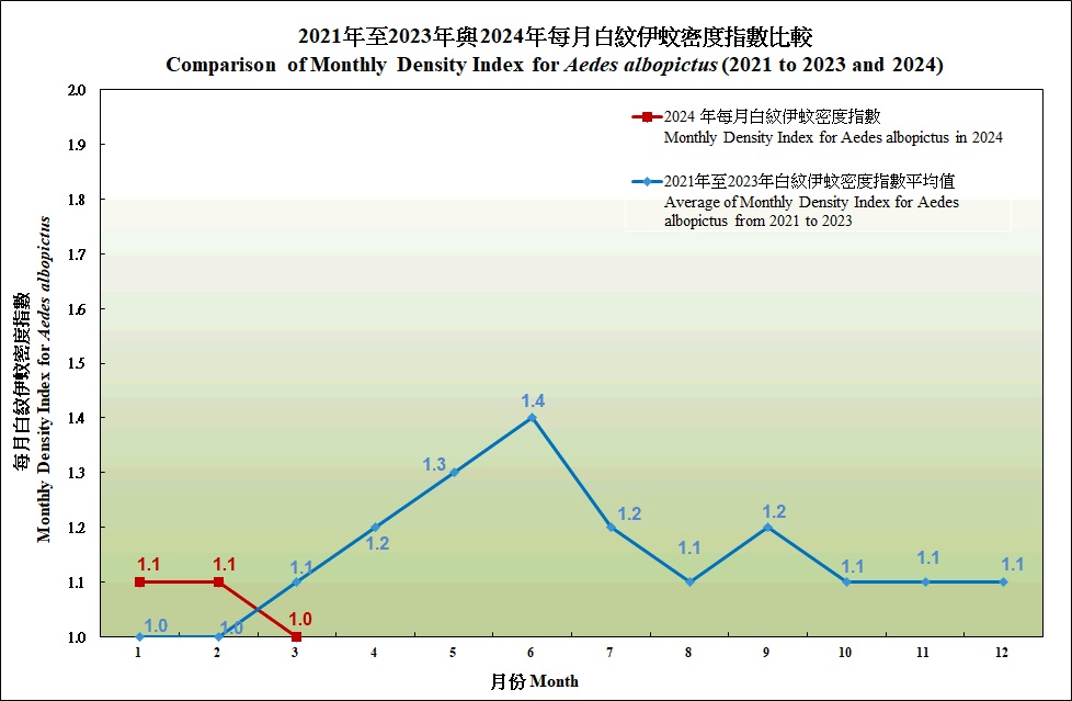 2021年至2023年與 2024年每月白紋伊蚊密度指數及密度指數的趨勢圖