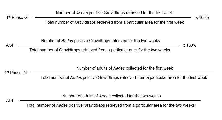 1st Phase GI is the percentage of number of Aedes positive gravidtraps for the first week divided by total number of gravidtraps retrieved for the first week. AGI is the percentage of number of Aedes positive gravidtraps for the 2 weeks divided by the total number of gravidtraps retrieved for the 2 weeks. 1st Phase DI is number of adults of Aedes collected for the 1st week divided by the total number of Aedes positive gravidtraps for the 1st week. ADI is number of adults of Aedes collected for the two weeks divided by the total number of Aedes positive gravidtraps for the 2 weeks