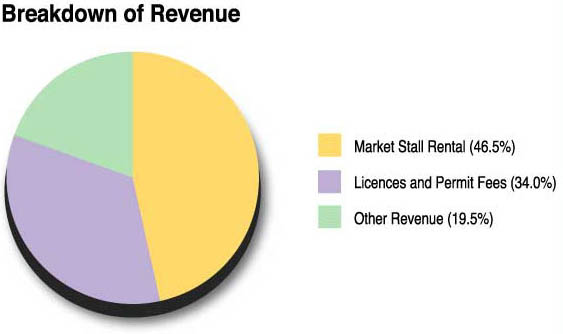 Breakdown of Revenue