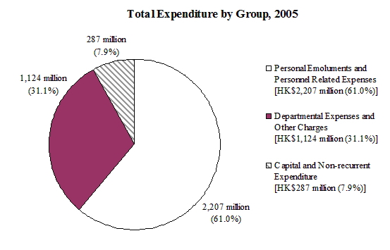 Breakdown of Expenditure by Expenditure Group (Chart)