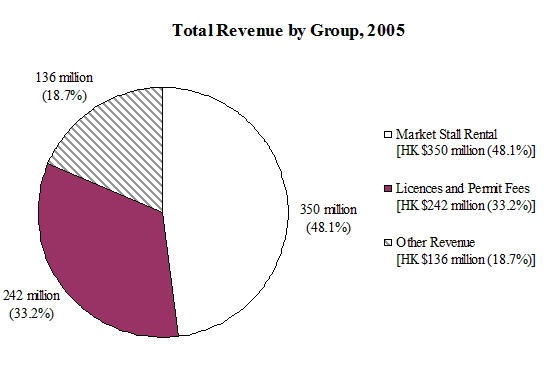 Breakdown of Revenue (Chart)