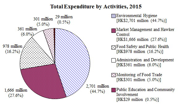 Graph of Total Expenditure by Activities in 2015