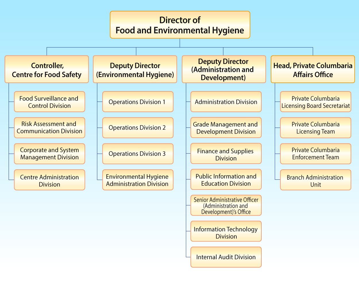 Government Food Safety Chart