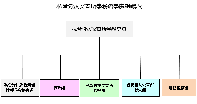 pcao-org-chart