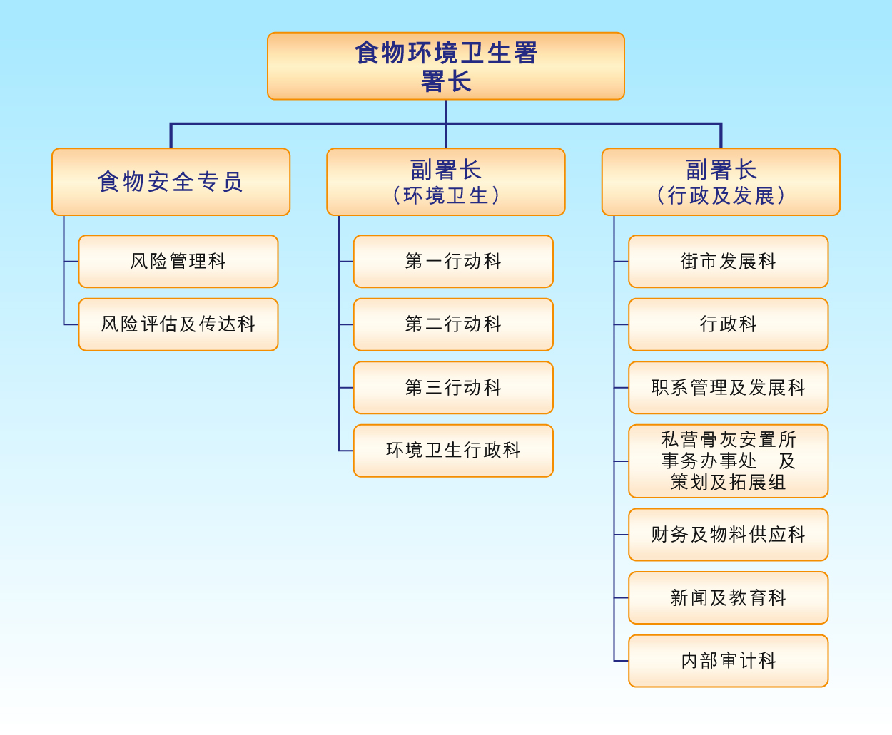食物环境卫生署组织如下︰署长以下有食物安全专员、副署长(环境卫生)及副署长(行政及发展)。以下分别有多个分科负责不同工作，详情请参阅本页内容。