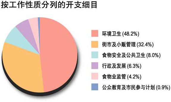 按工作性质分列的开支细目