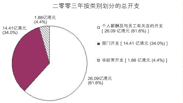 按开支类别分列的开支细目(图表)
