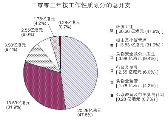 按工作性质分列的开支细目(图表)