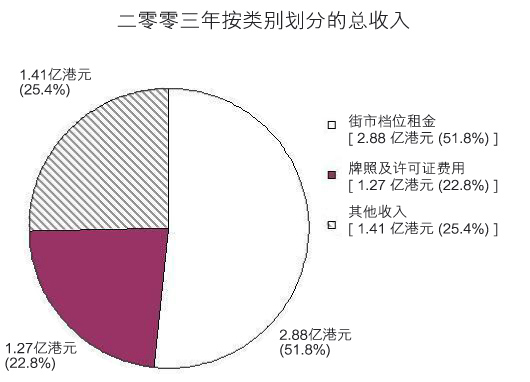 收入细目(图表)