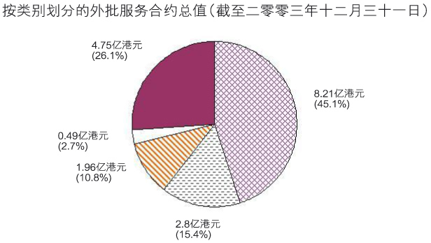 外批服务合约(图表)