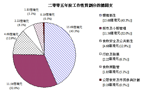 按工作性质分列的开支细目(图表)