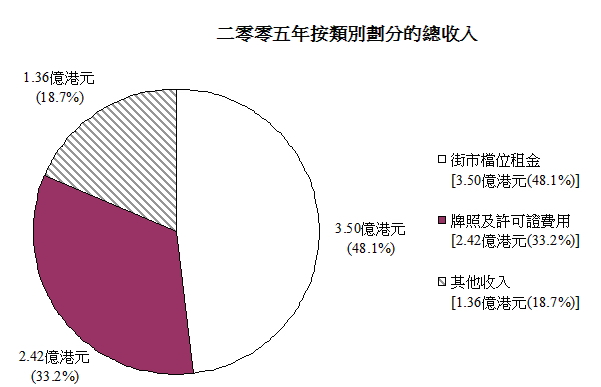 收入细目(图表)