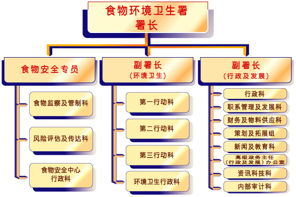 食环署组织图