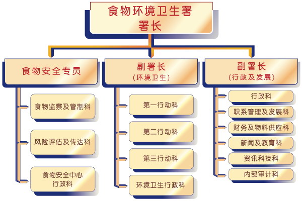 食环署组织图