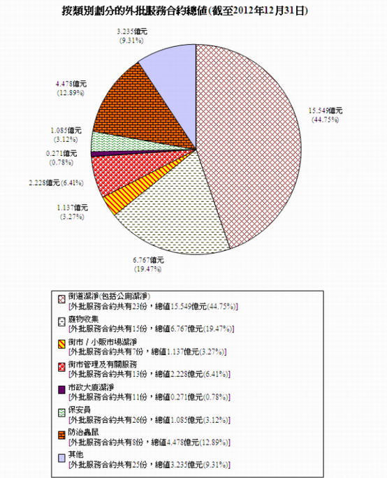 按类别划分的外判服务合约总值 (截至2011年12月31日)图表