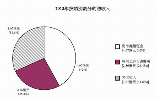 2013年按类别划分的总收入图表