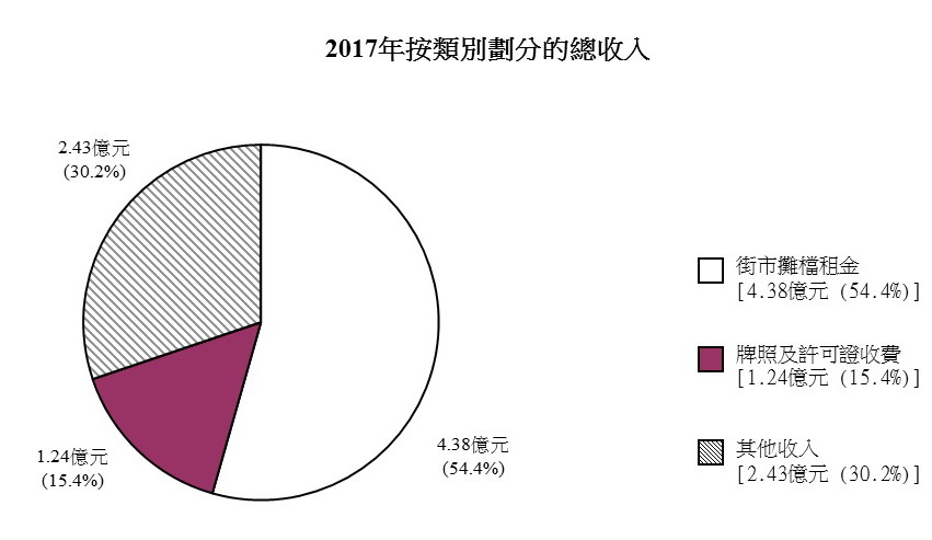 2017年按类别划分的总收入图表