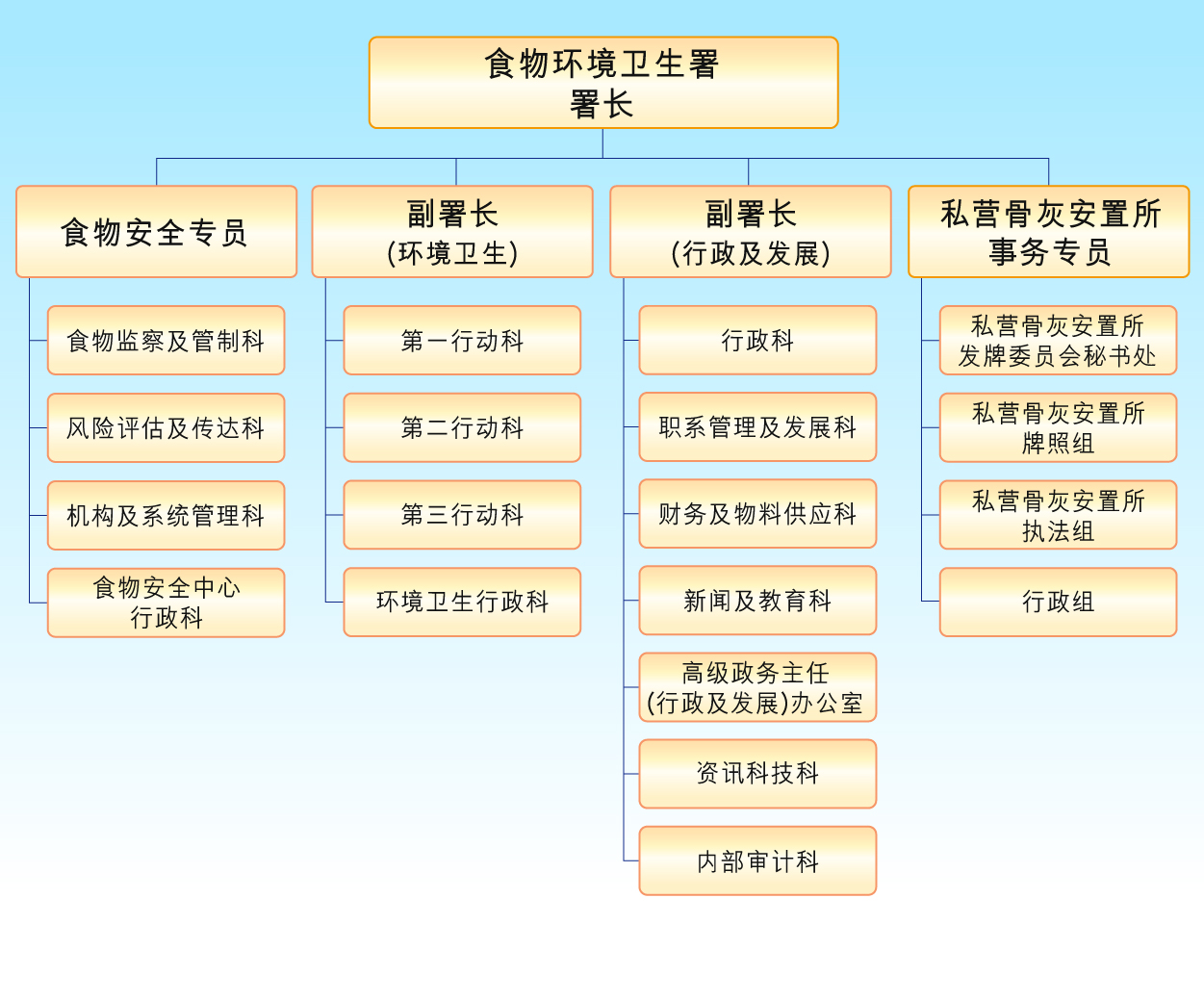 食环署组织图