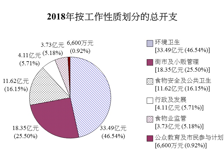 2018年按工作性质划分的总开支图表