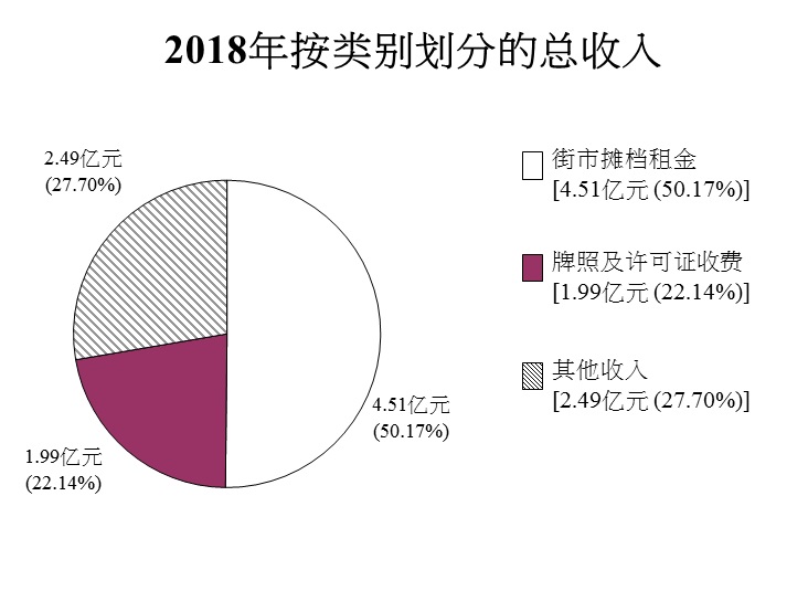 2018年按类别划分的总收入图表