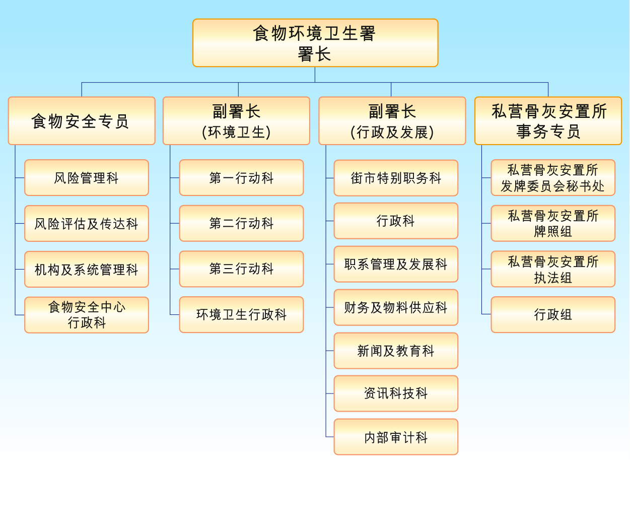 食环署组织图