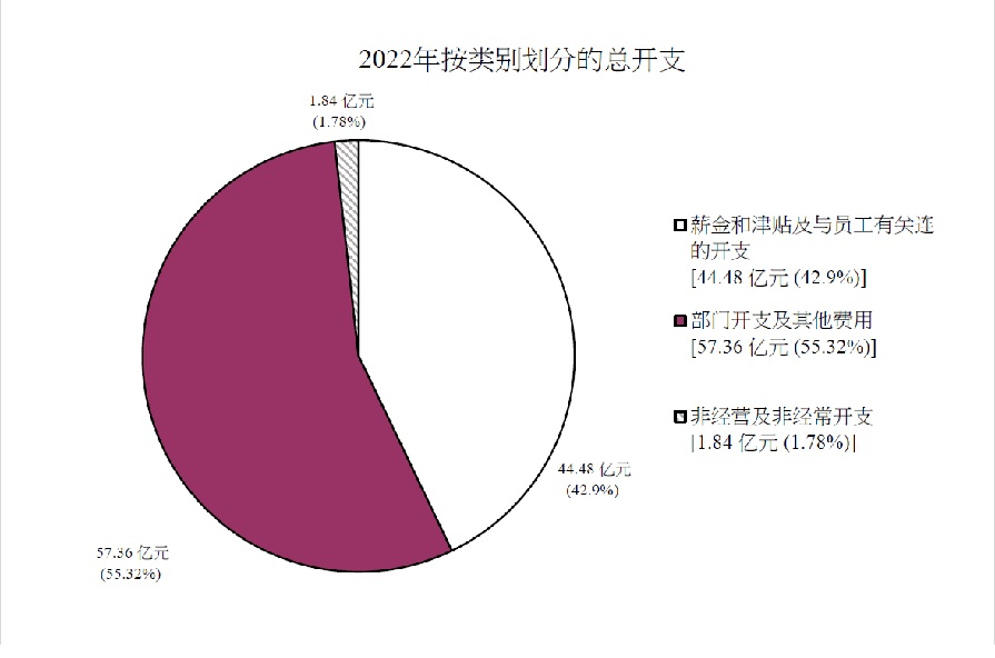 2022年按类别划分的总开支图表
