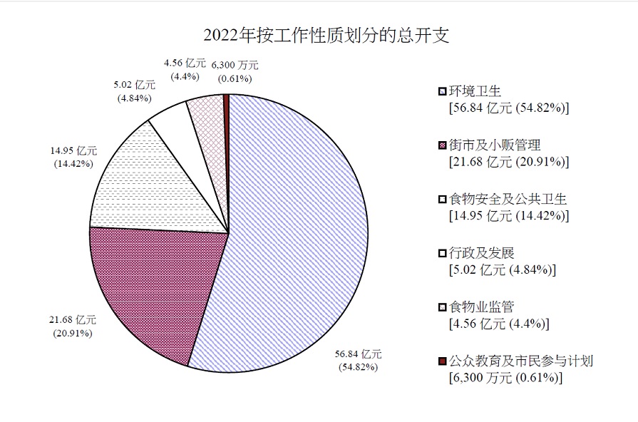 2022年按工作性质划分的总开支图表