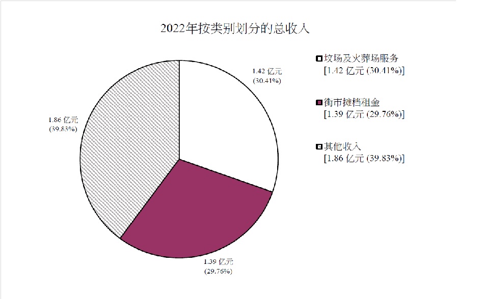 2022年按类别划分的总收入图表