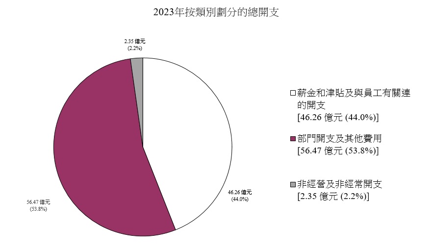 2023年按类别划分的总开支图表
