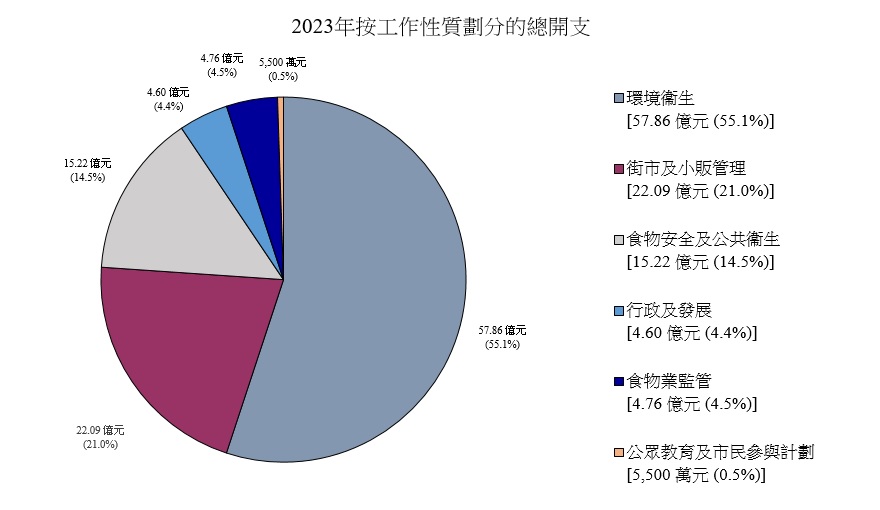 2023年按工作性质划分的总开支图表