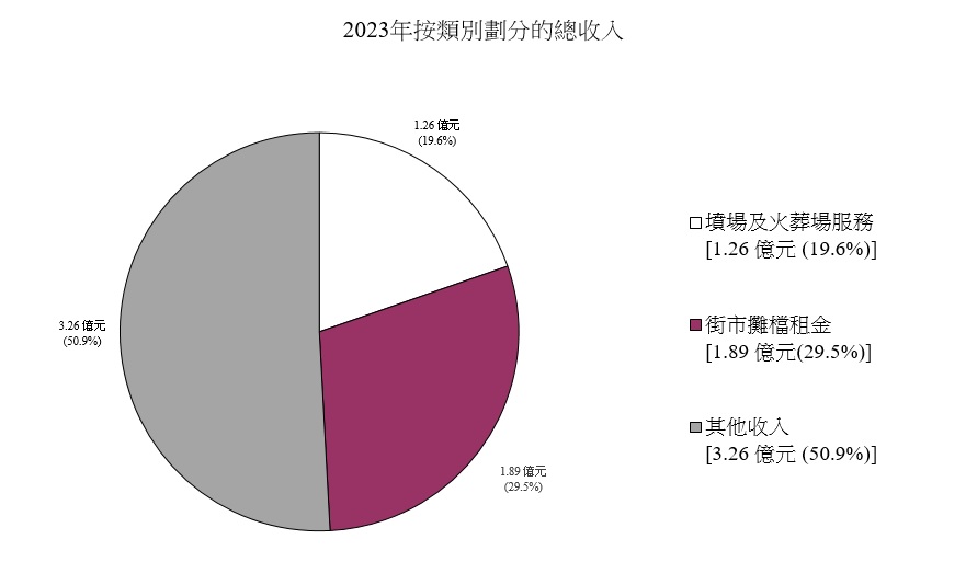 2023年按类别划分的总收入图表
