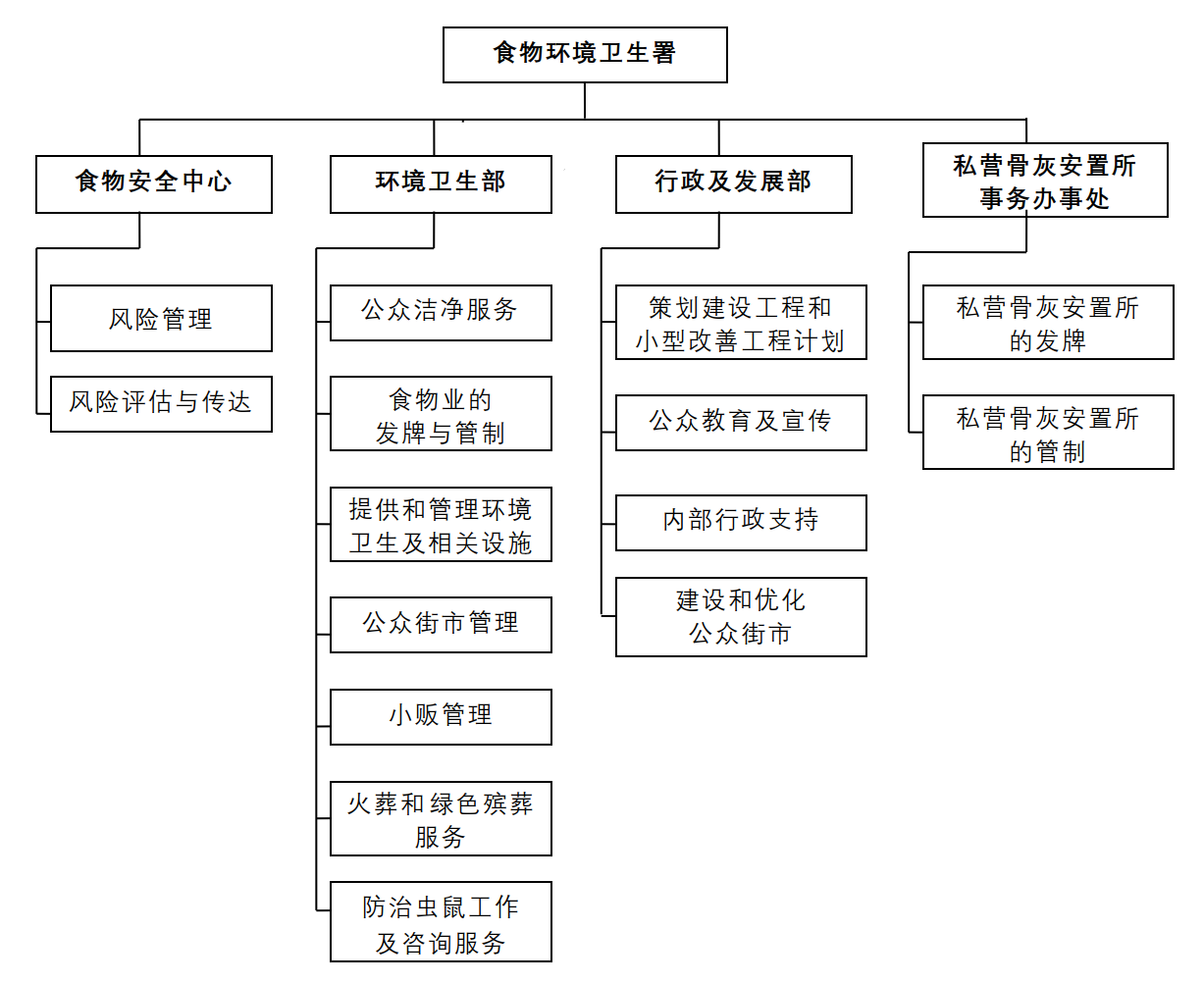 食环署的架构图